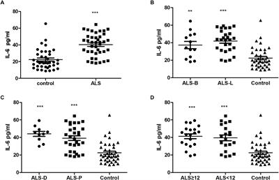 Increased Interleukin-6 Levels in the Astrocyte-Derived Exosomes of Sporadic Amyotrophic Lateral Sclerosis Patients